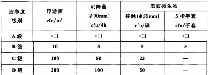 潔凈室環(huán)境微生物監(jiān)測動態(tài)標(biāo)準(zhǔn)表