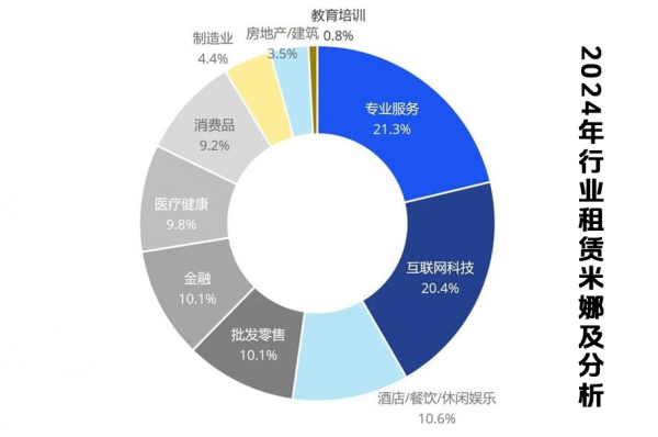 成都辦公室裝修出來能租多少錢一平方？（2025年最新）